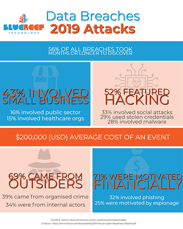 Cyber Security Threats - Infographic