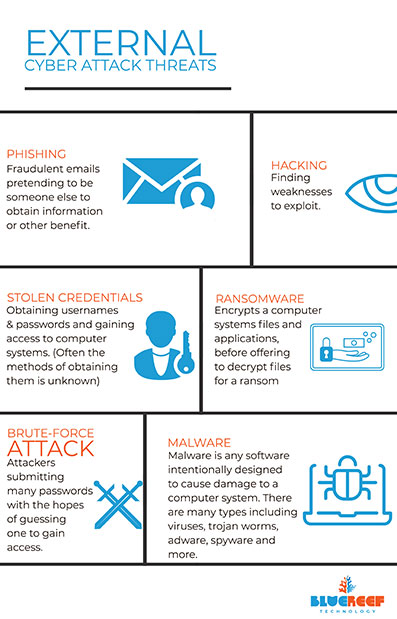 Cyber Attacks - External Sources of attack